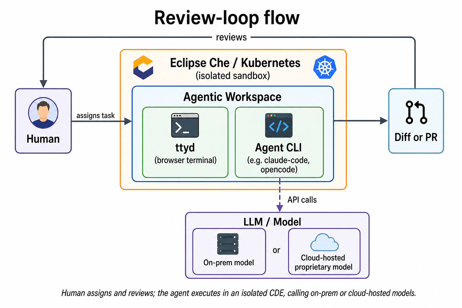 Review-loop flow showing a human assigning tasks to an agentic workspace in Eclipse Che on Kubernetes, producing a diff or PR for human review, with API calls to on-prem or cloud-hosted models.