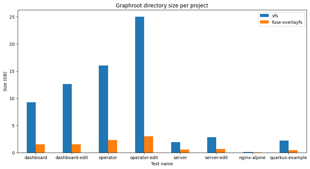 graphroot size