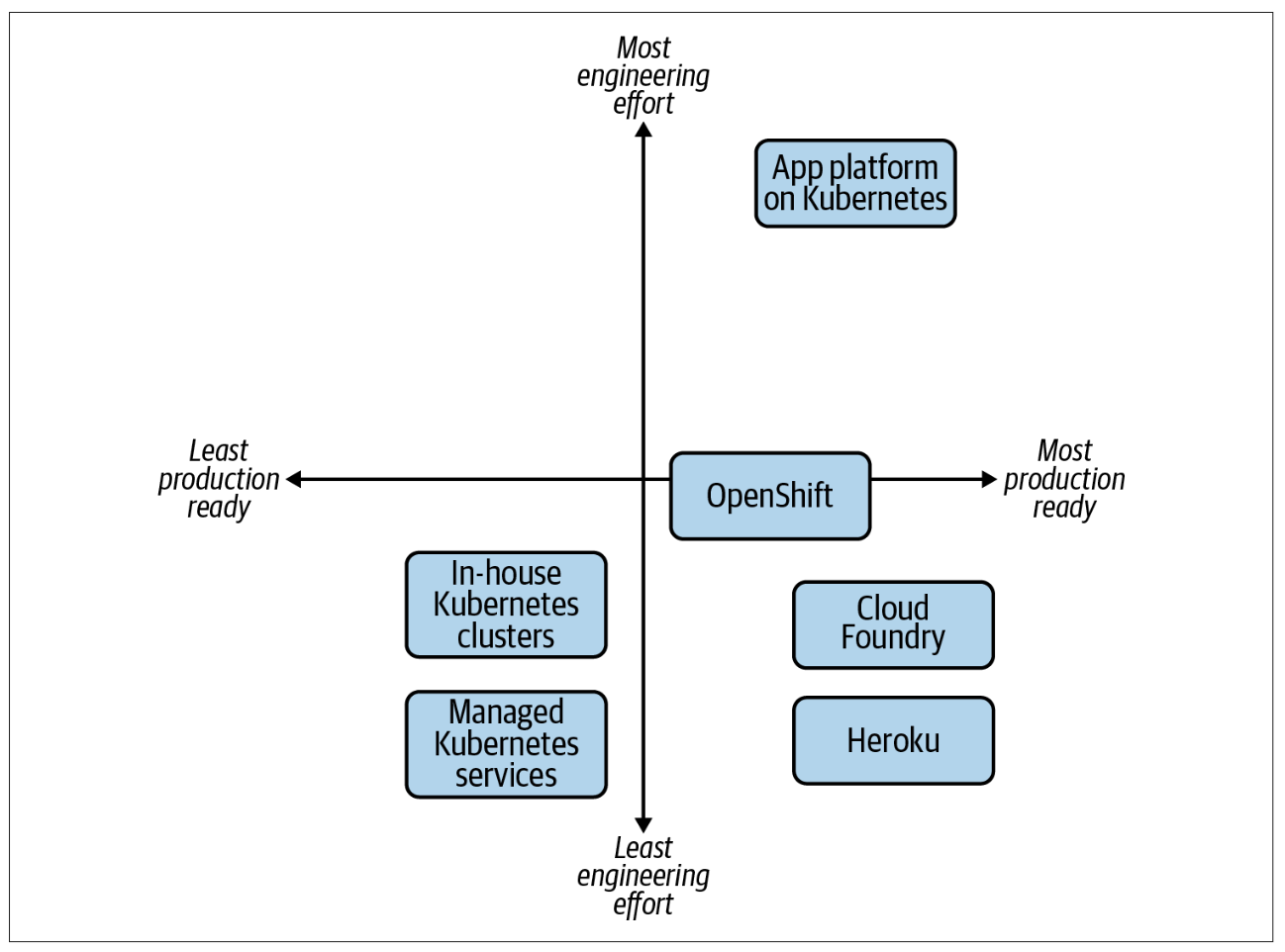 The multitude of options available to provide an application platform to developers